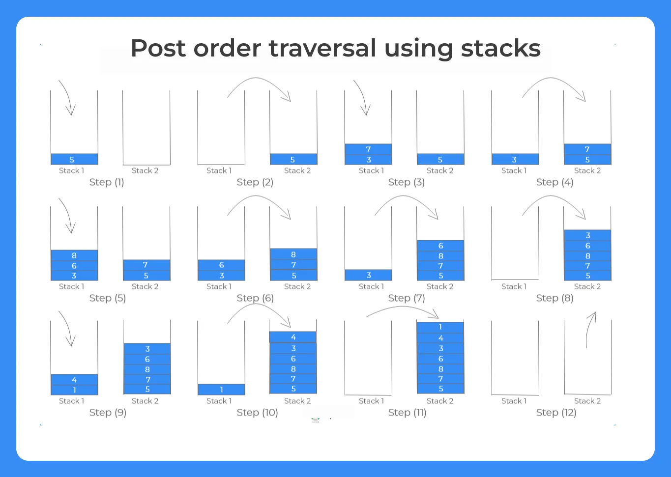 Post order traversal using stacks