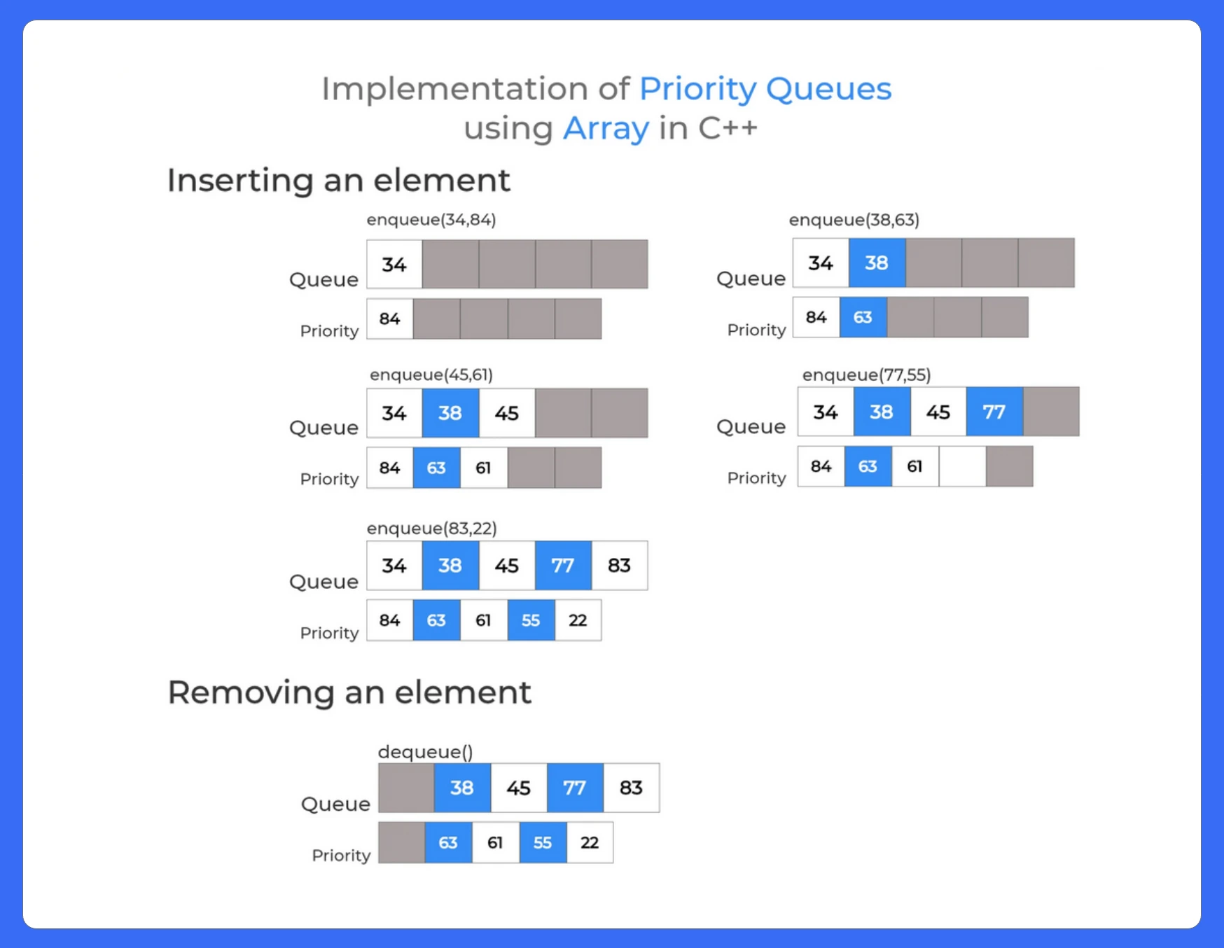 Priority Queue implementation using array in C Programming – 1