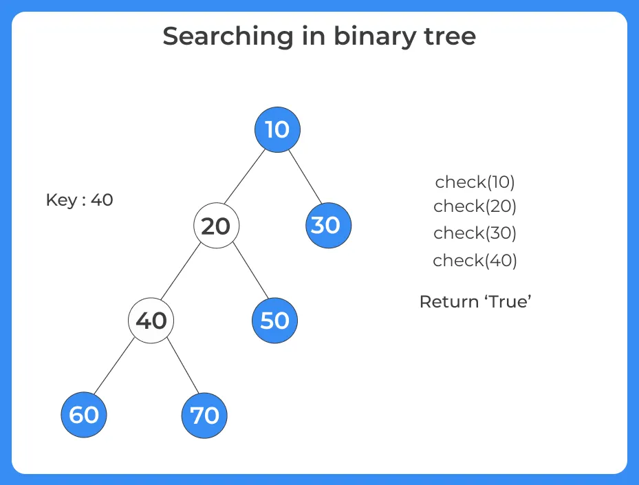 Searching in binary tree