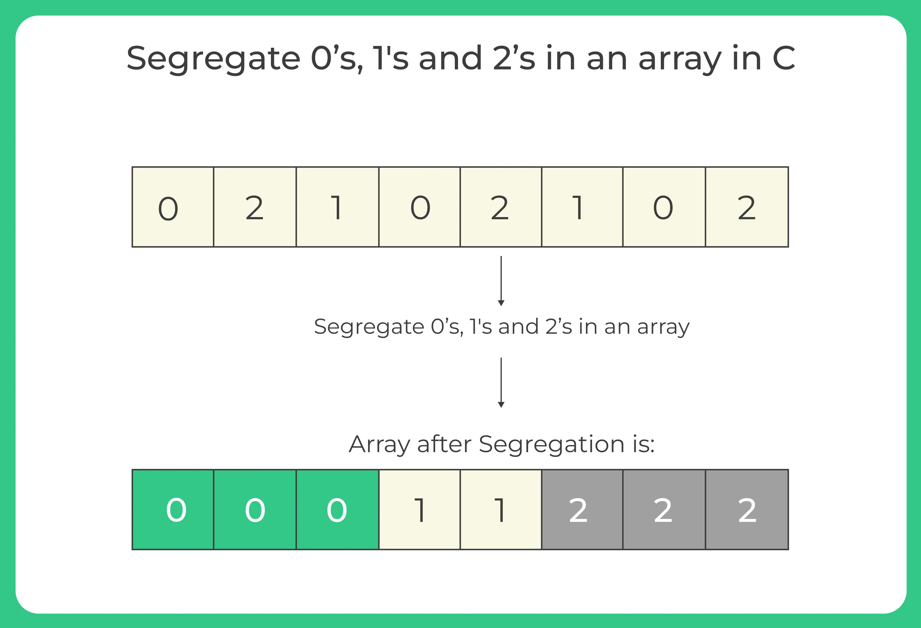 Segregate 0’s, 1's and 2’s in an array in C