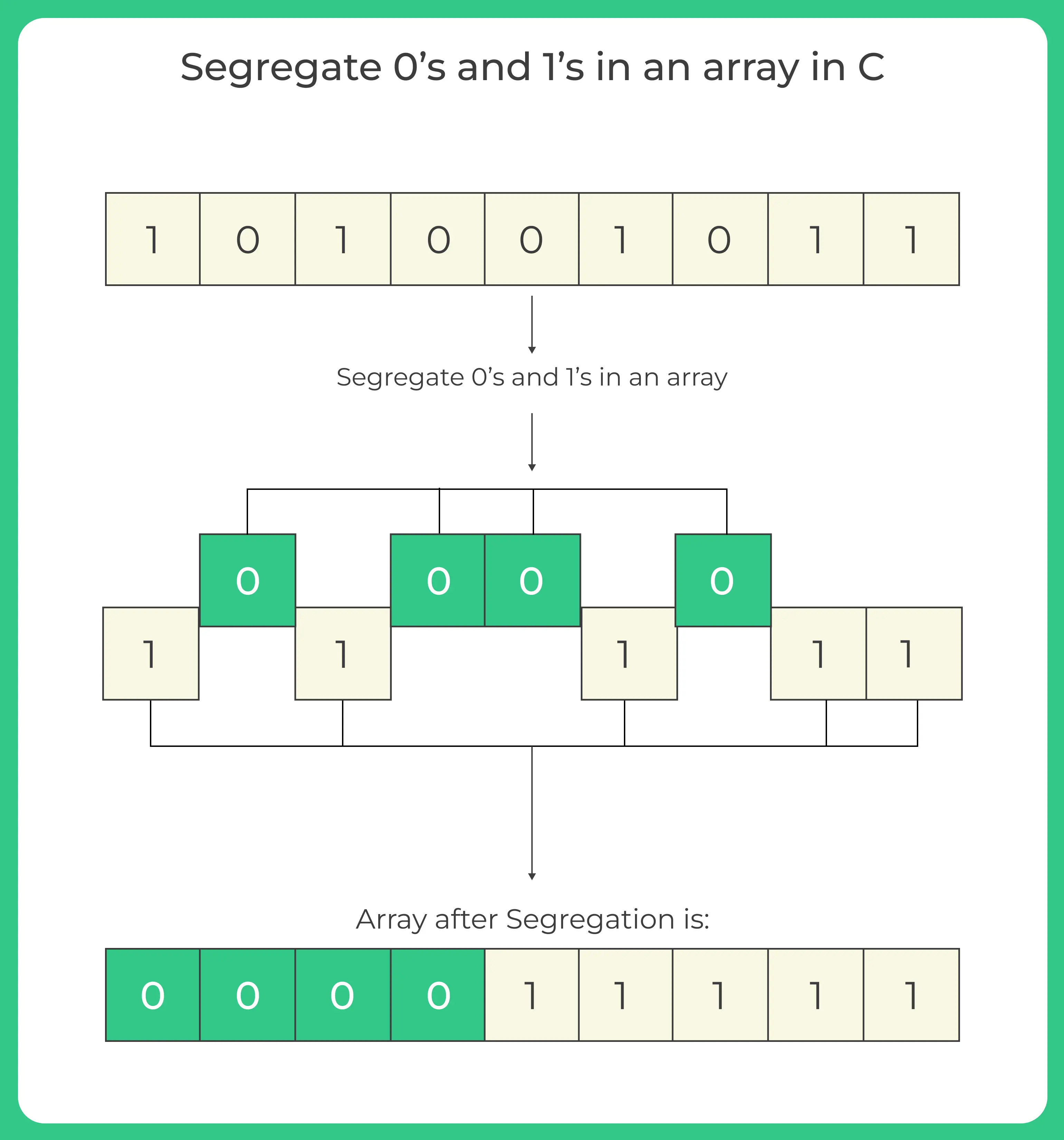 Segregate 0’s and 1’s in an array in C