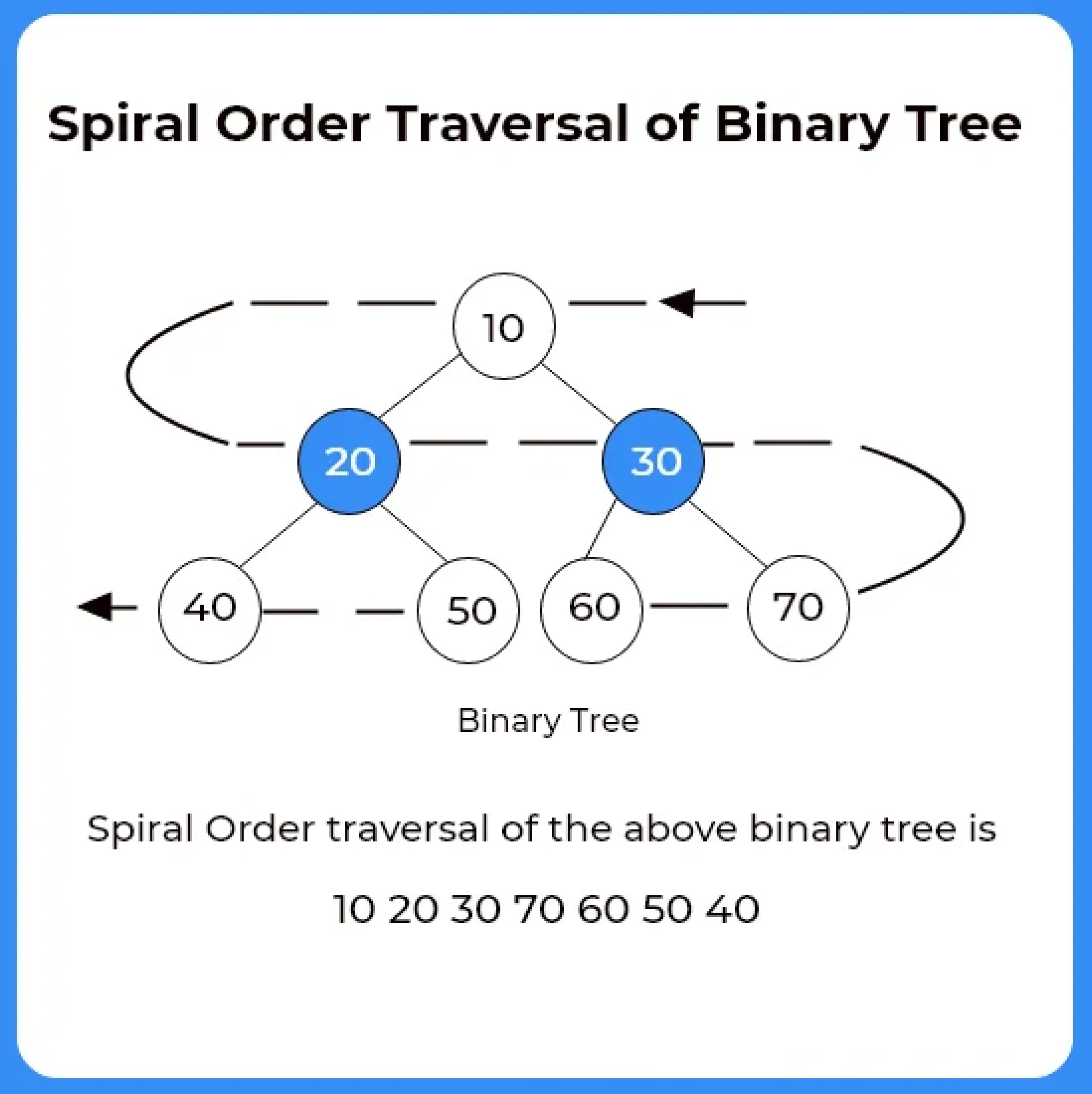 Spiral Order Traversal of Binary Tree In C