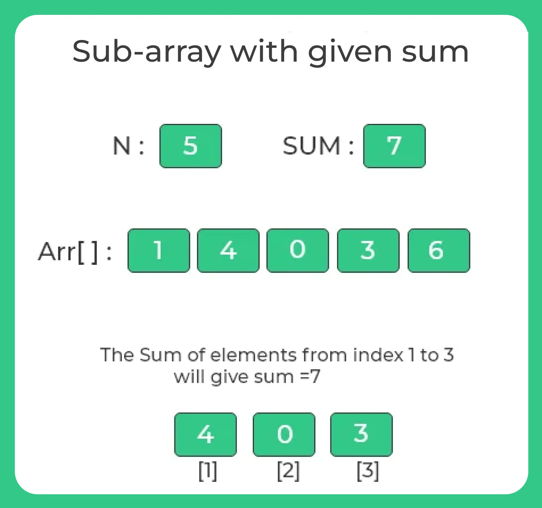 Sub-array with given sum