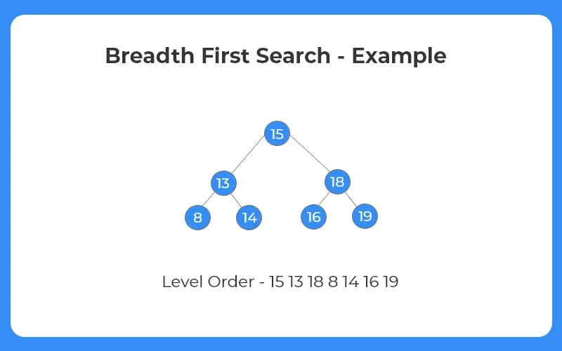 Tree Traversals: Breadth First Search (BFS)