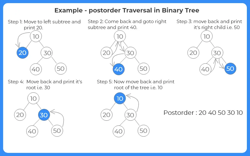 post order traversal in binary tree