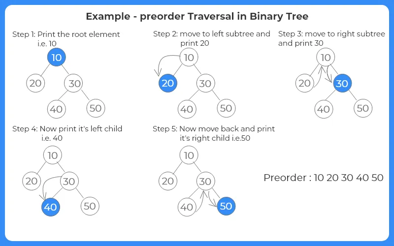 preorder binary tree traversal