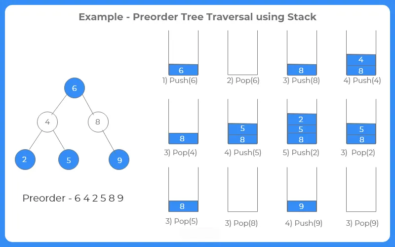 preorder traversa using stack