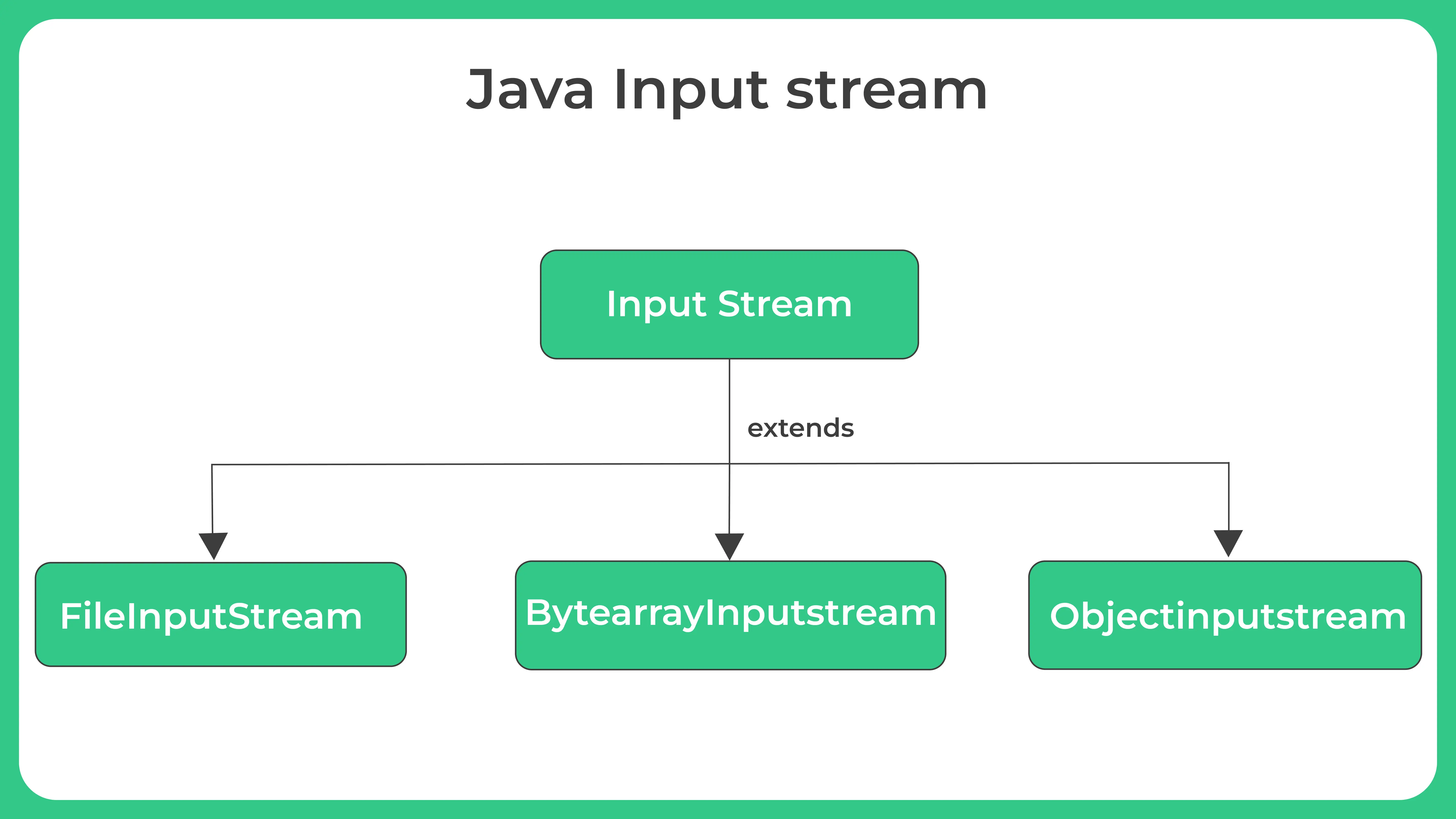 Java Input Stream