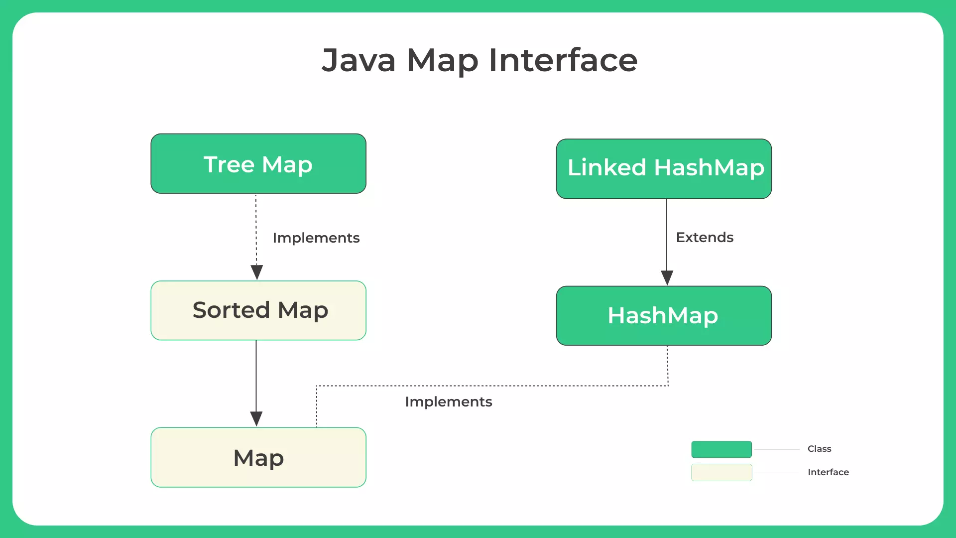 Java Navigablemap Interface