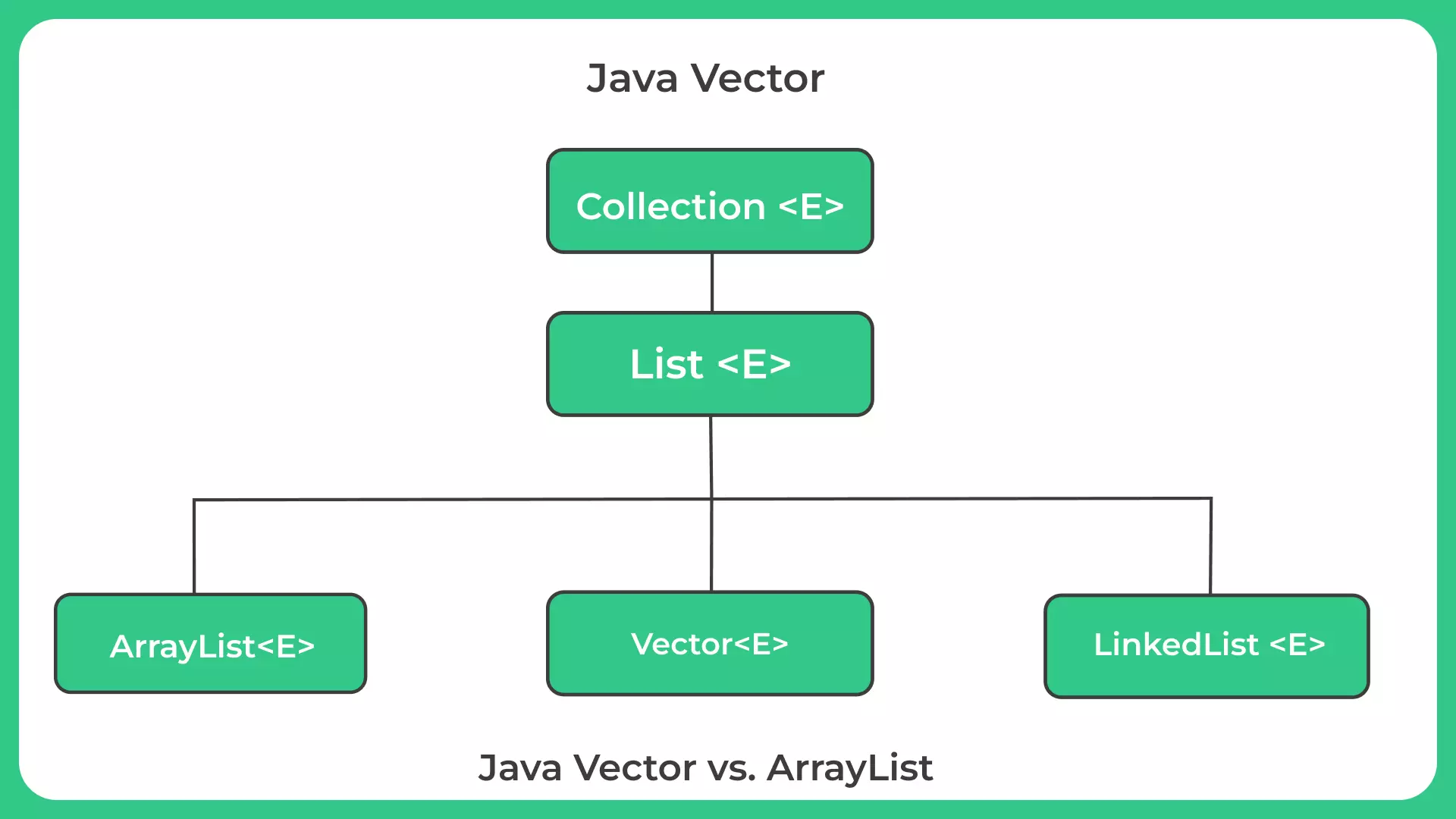Java Vector vs ArrayList