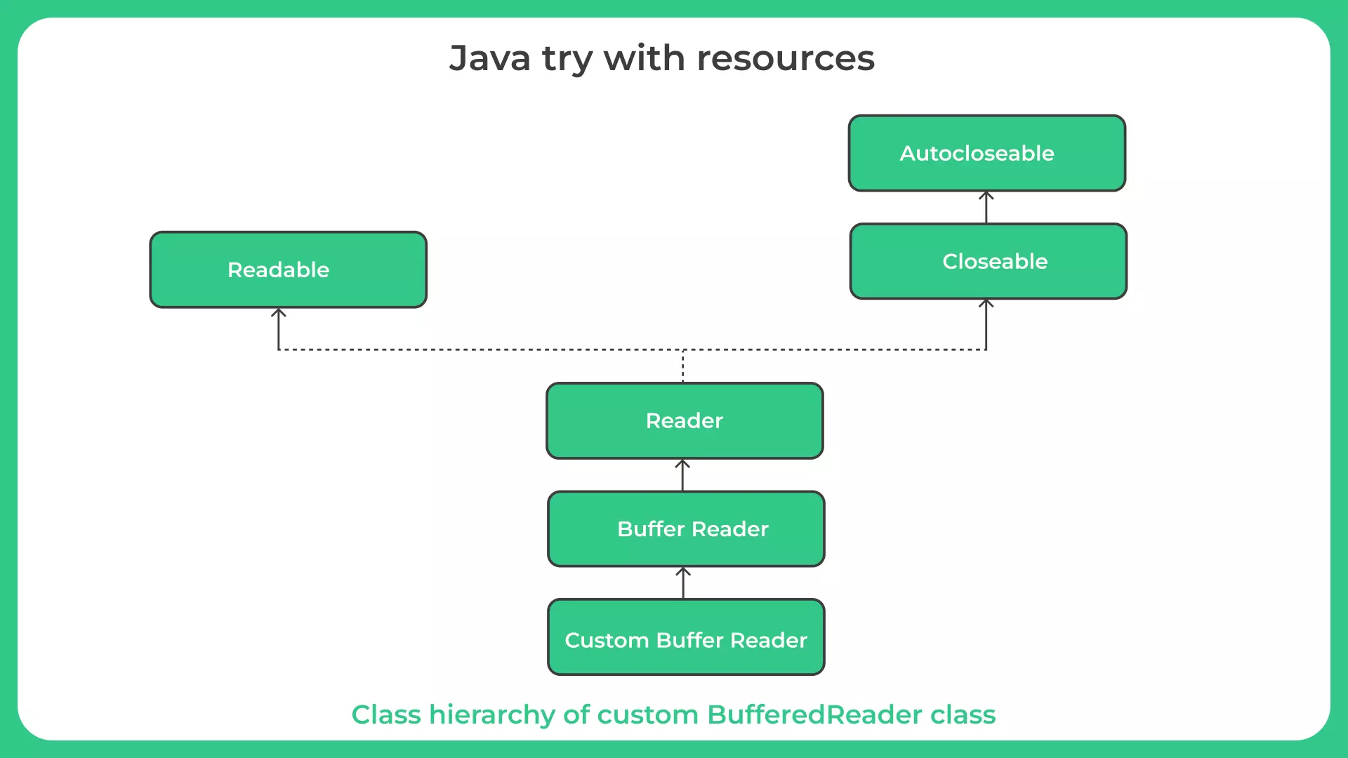 Java try with resources