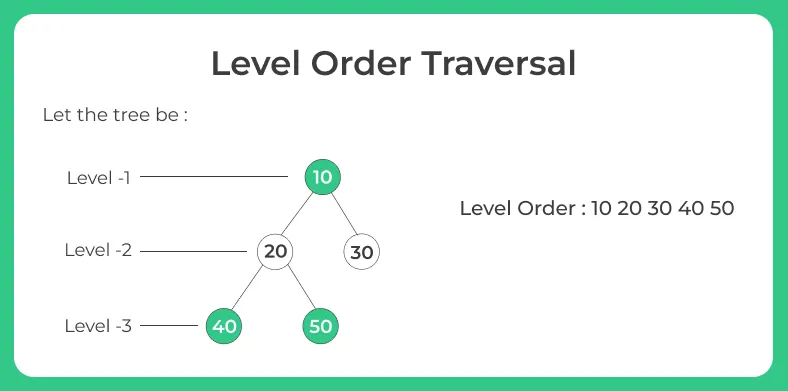 Level Order Traversal line by line