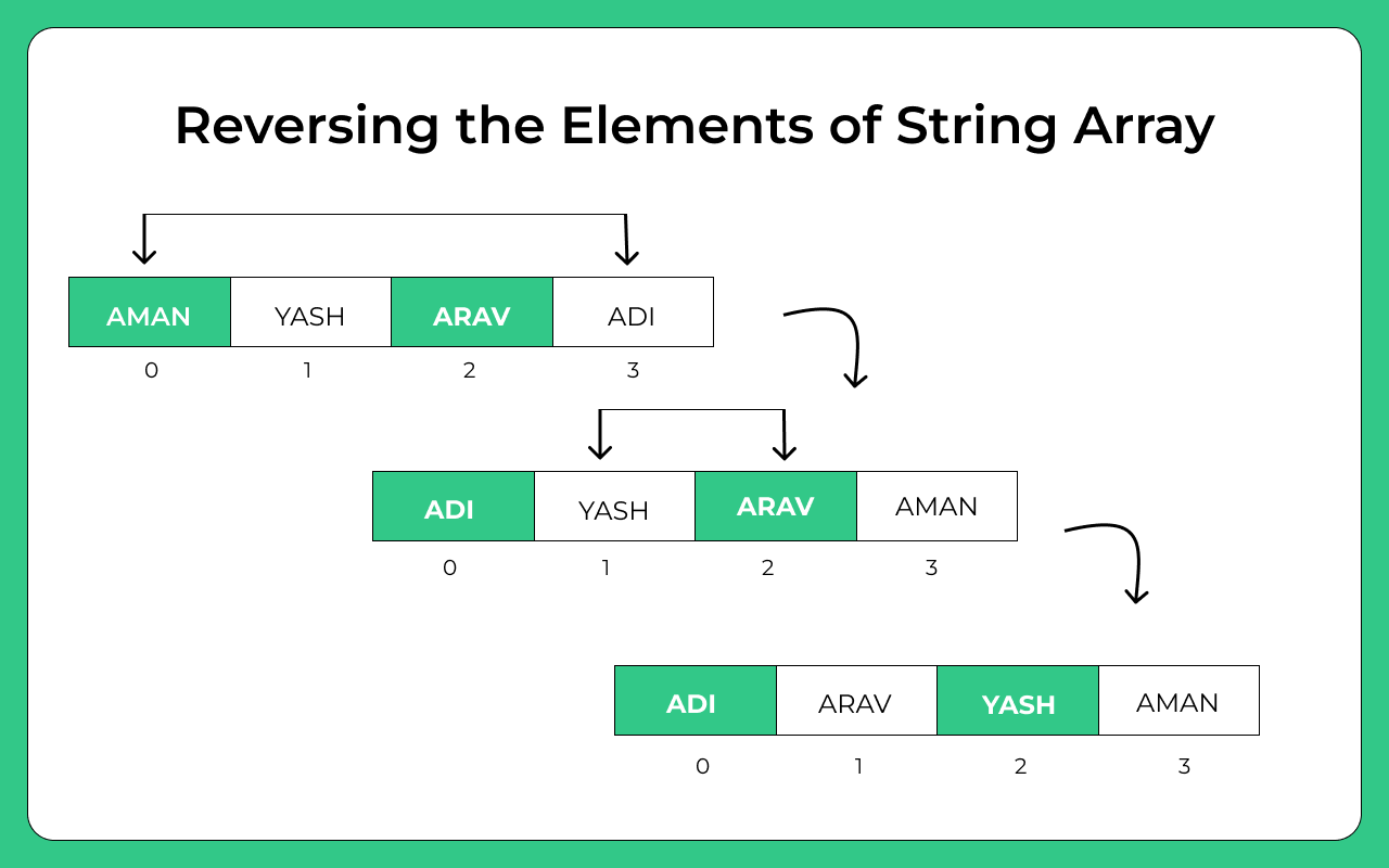 Reversing the elements of String Array