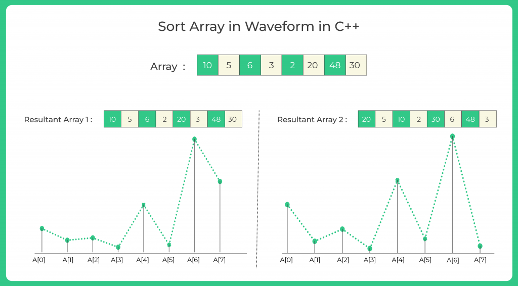 Sort Array in Waveform in C++
