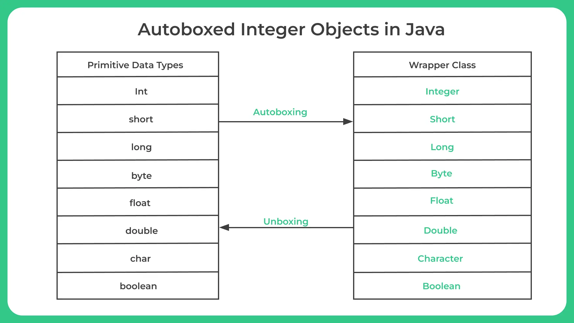 Autoboxed integer objects