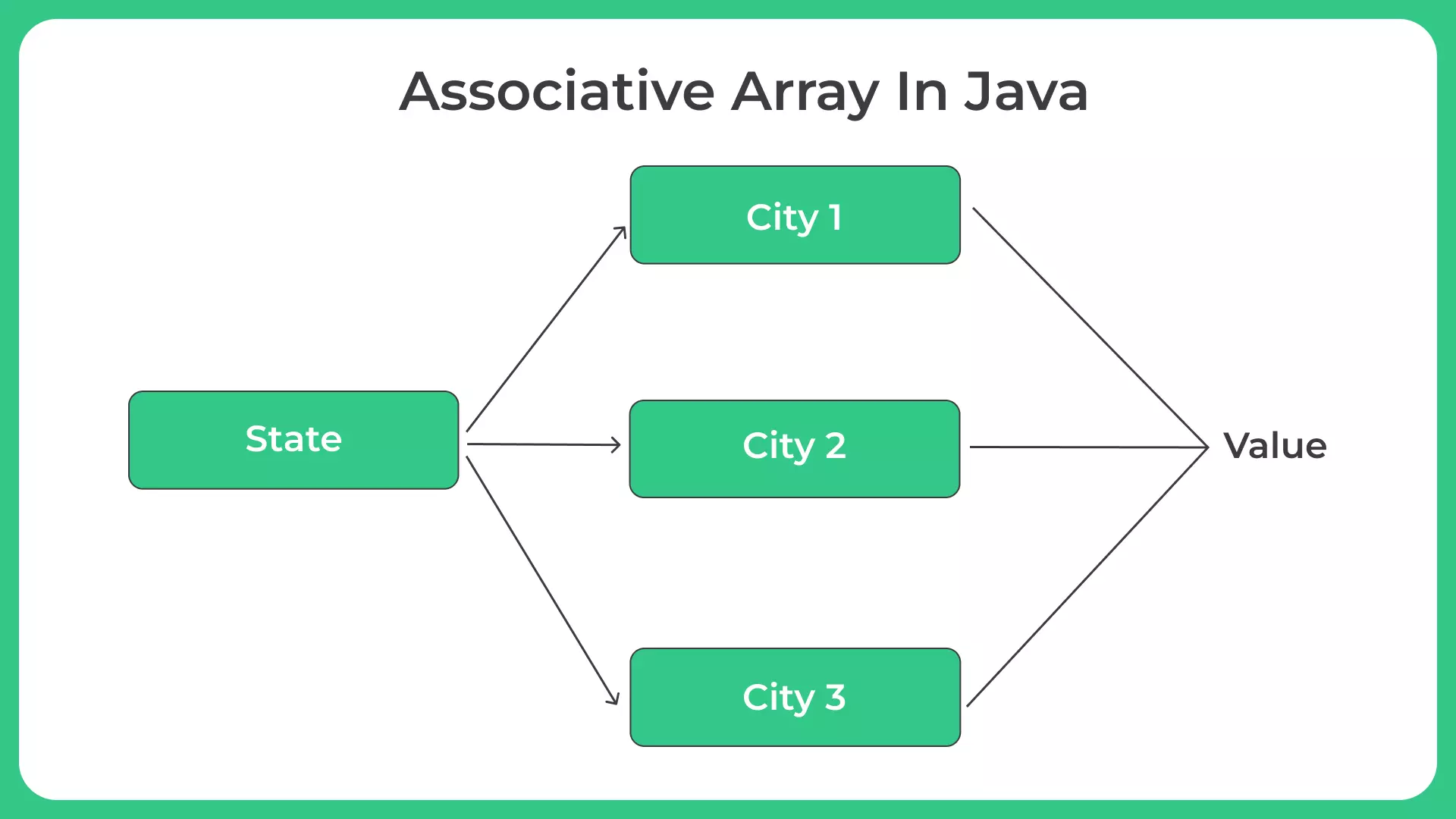 Java Accessing array