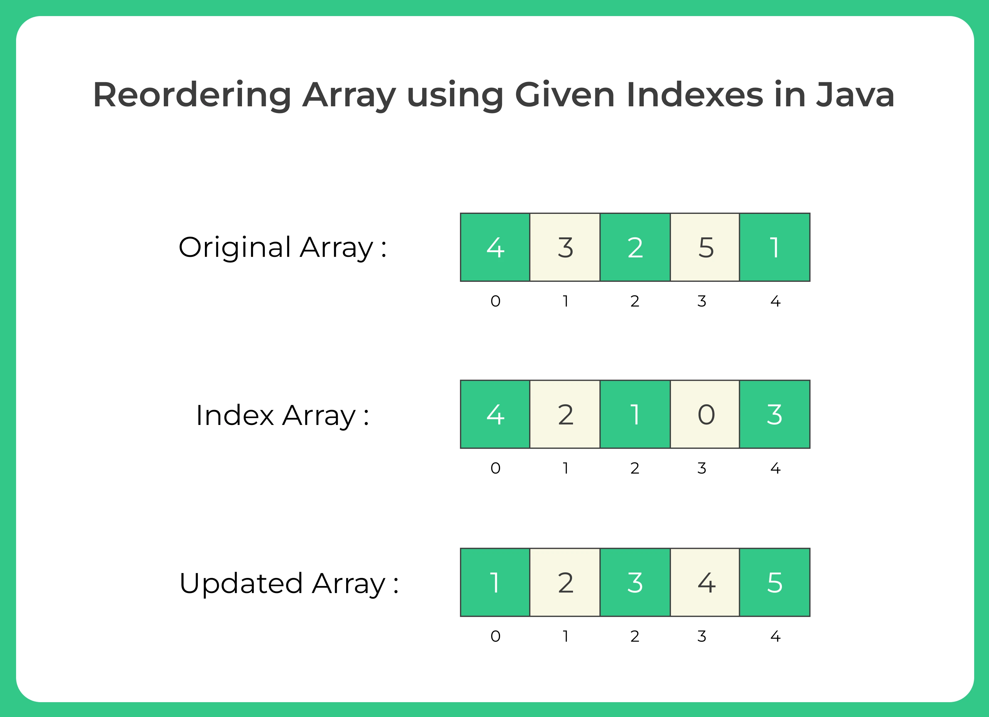 Reordering Array using Given Indexes in Java