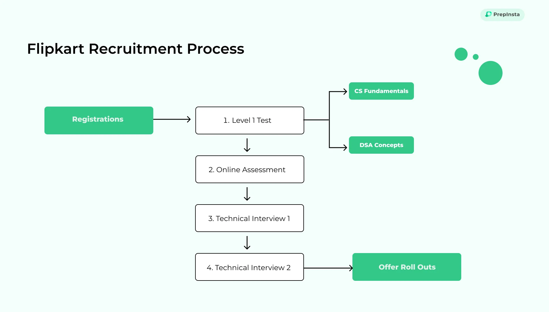 flipkart recruitment process