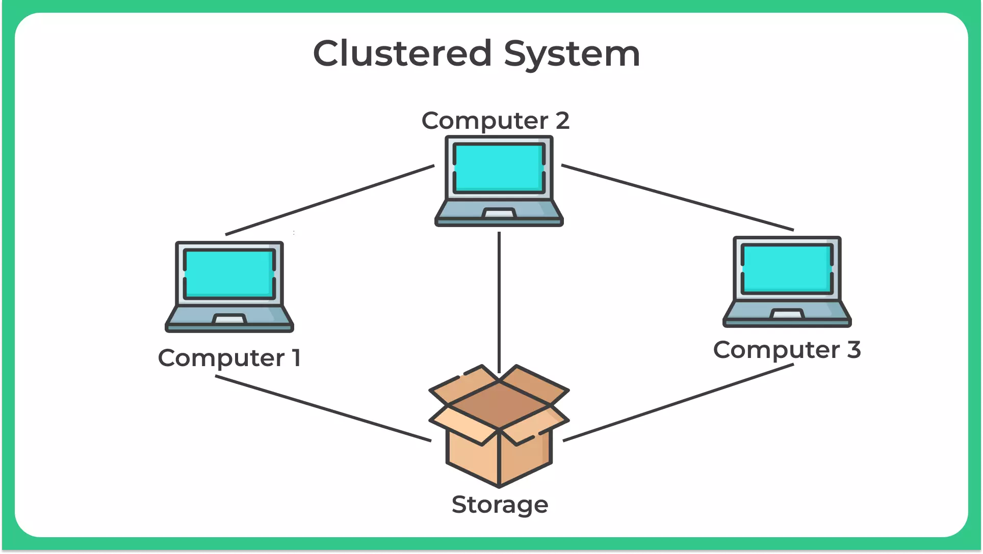 Clustered System