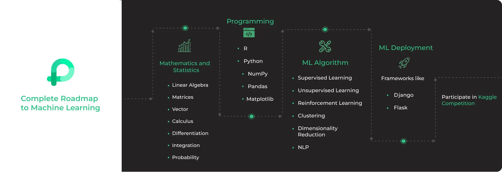 Complete Roadmap to Machine Learning