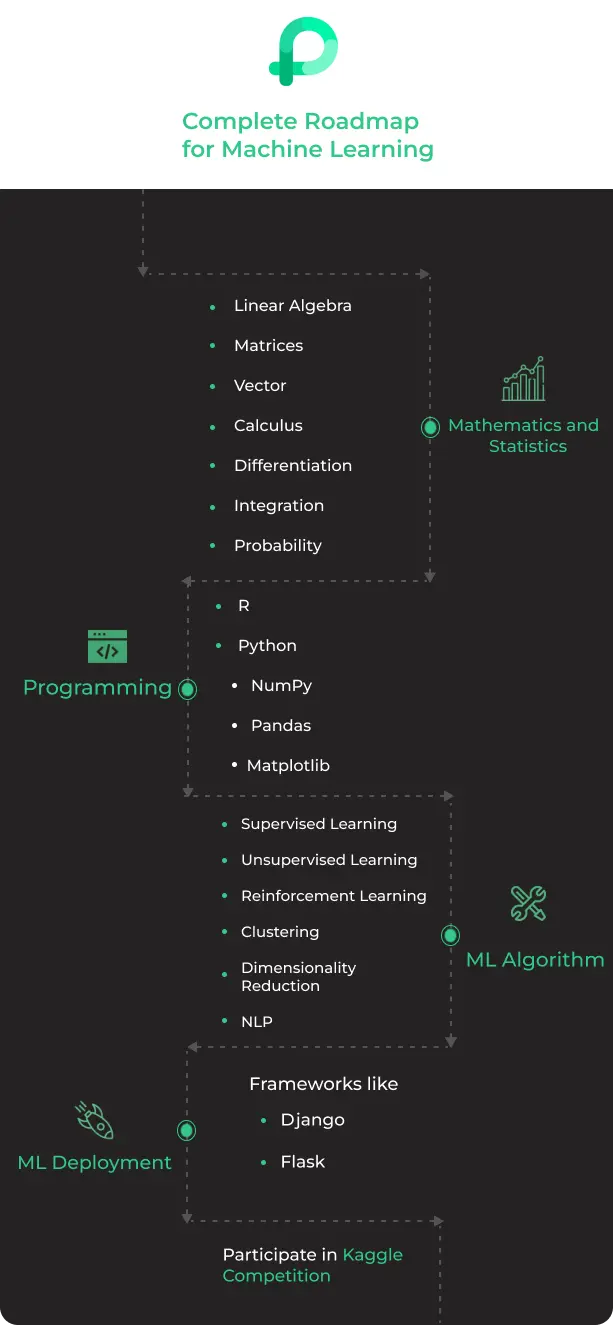Complete roadmap for Machine learning