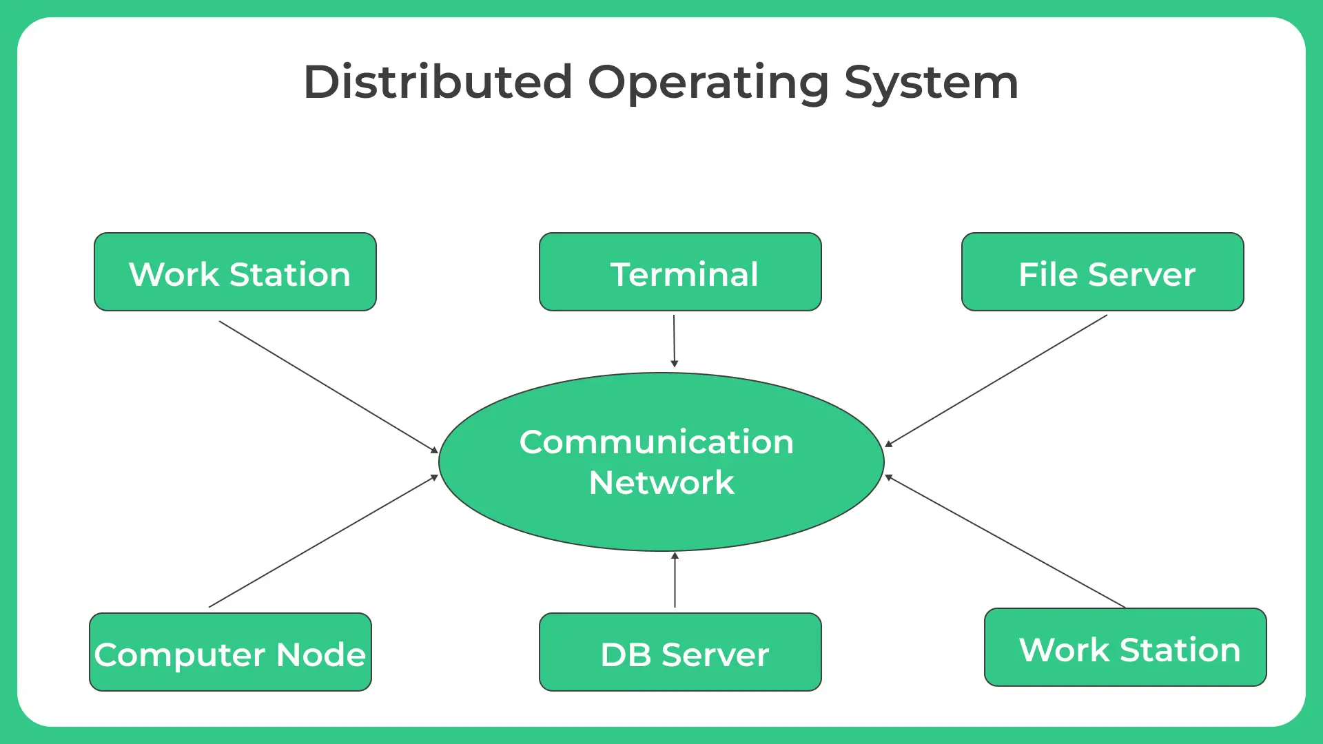Distribued OS