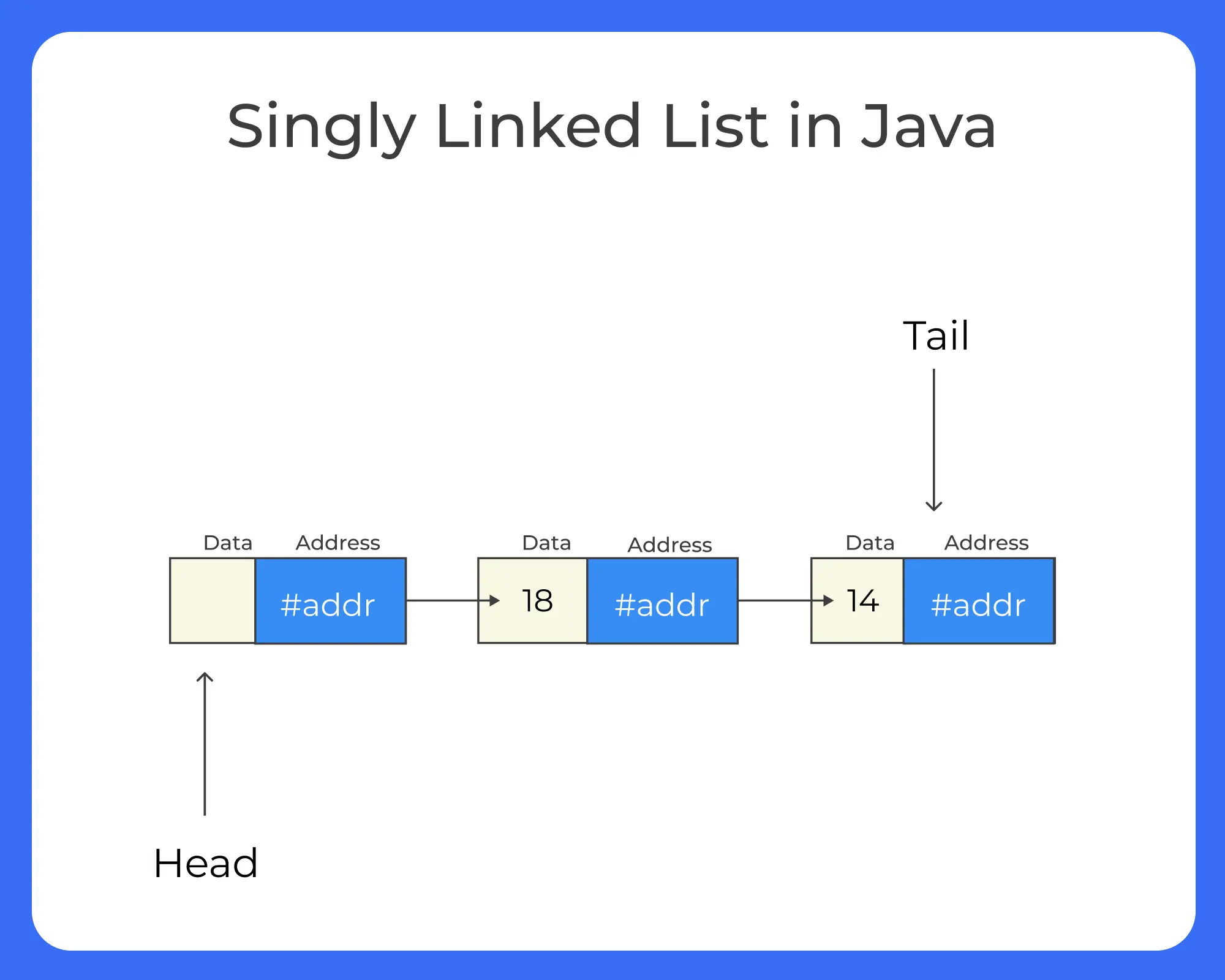Singly linked list in Java
