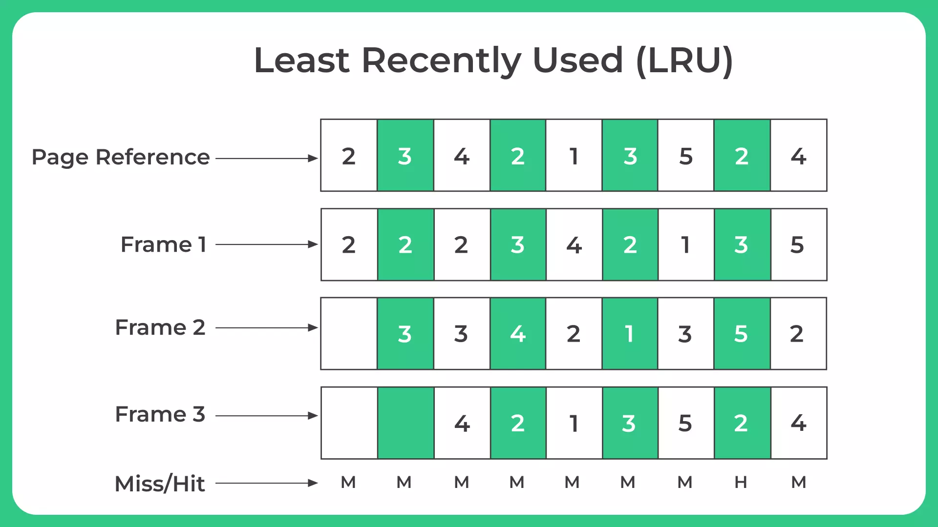 Least Recently Used (LRU) Algorithm