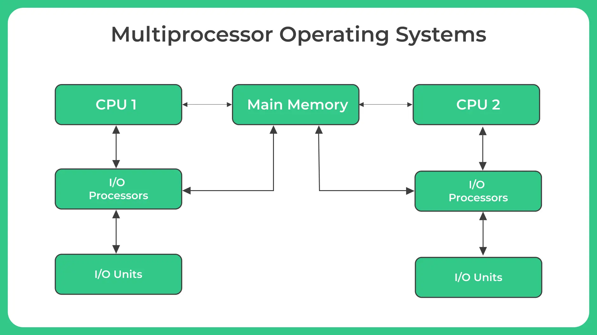 Multiprocessor operating systems