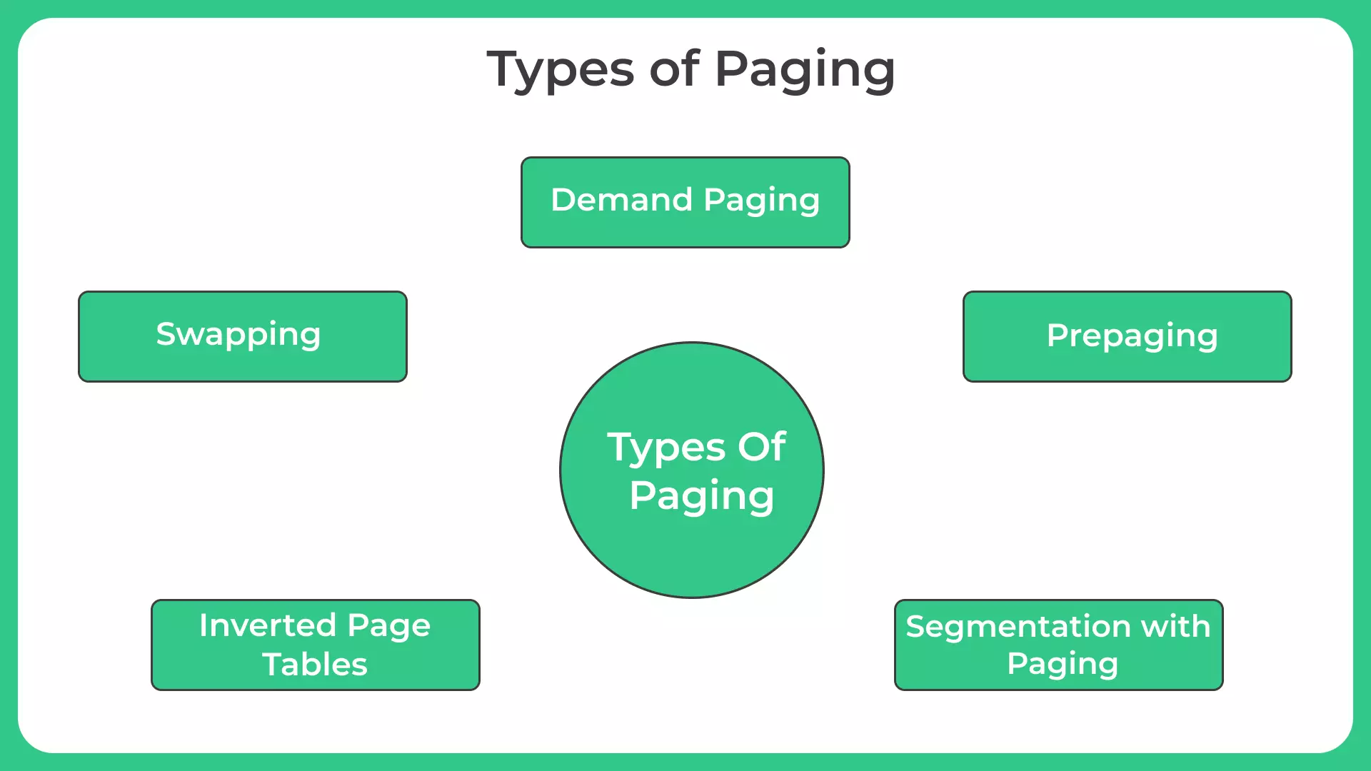 Types of Paging