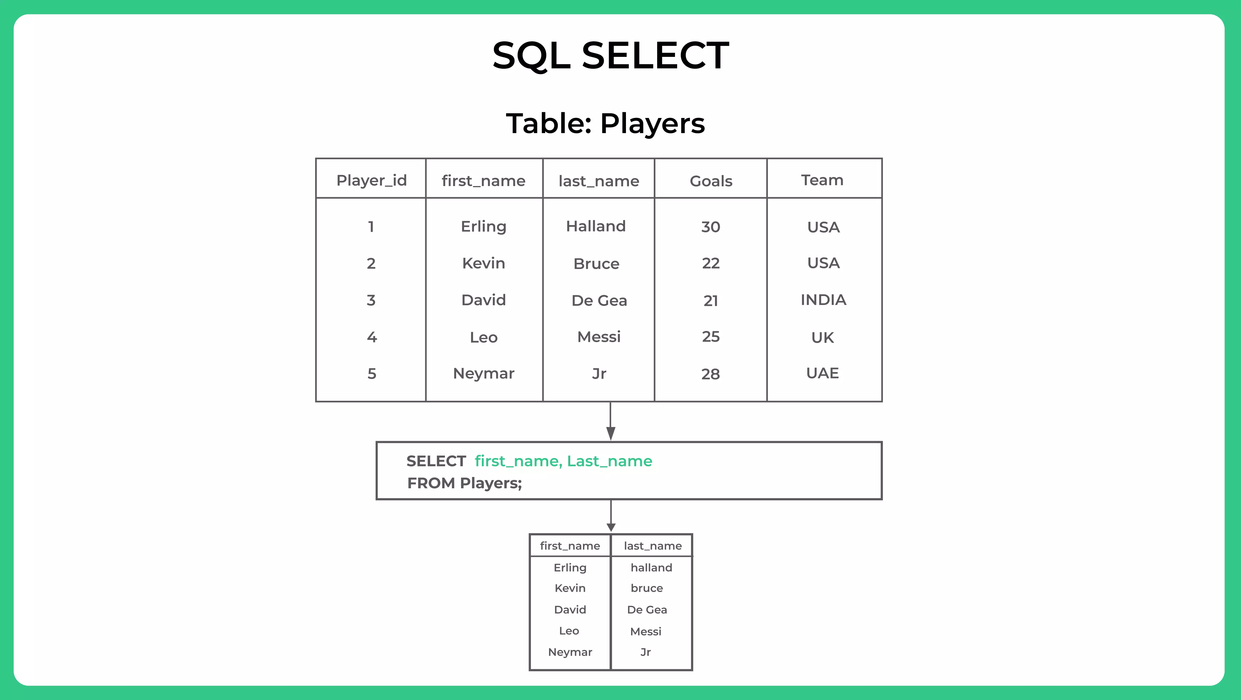SQL Select and Select Where