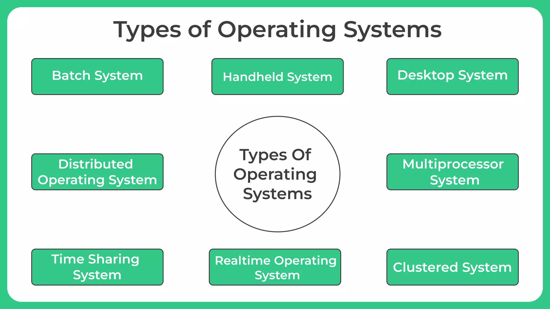 Types of Operating Systems | PrepInsta