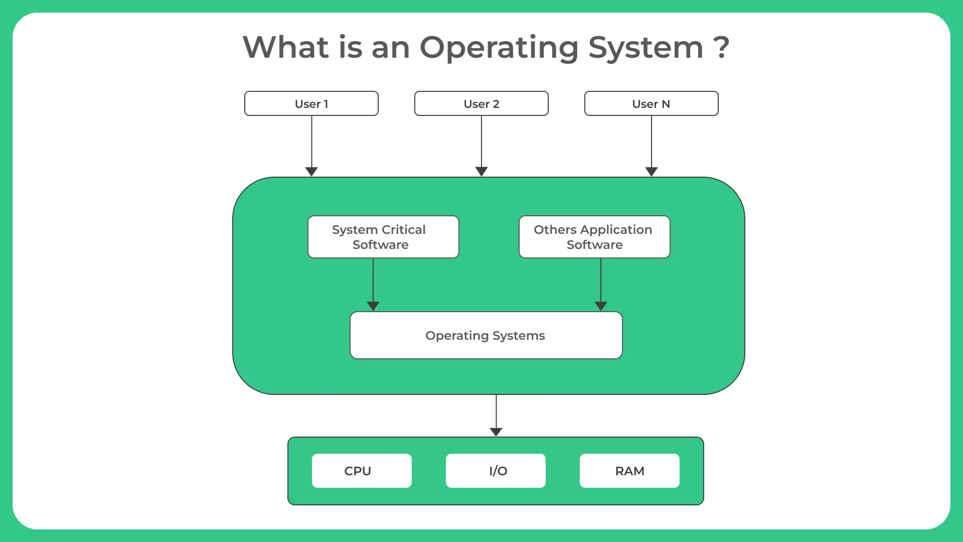 What is an operating Systems