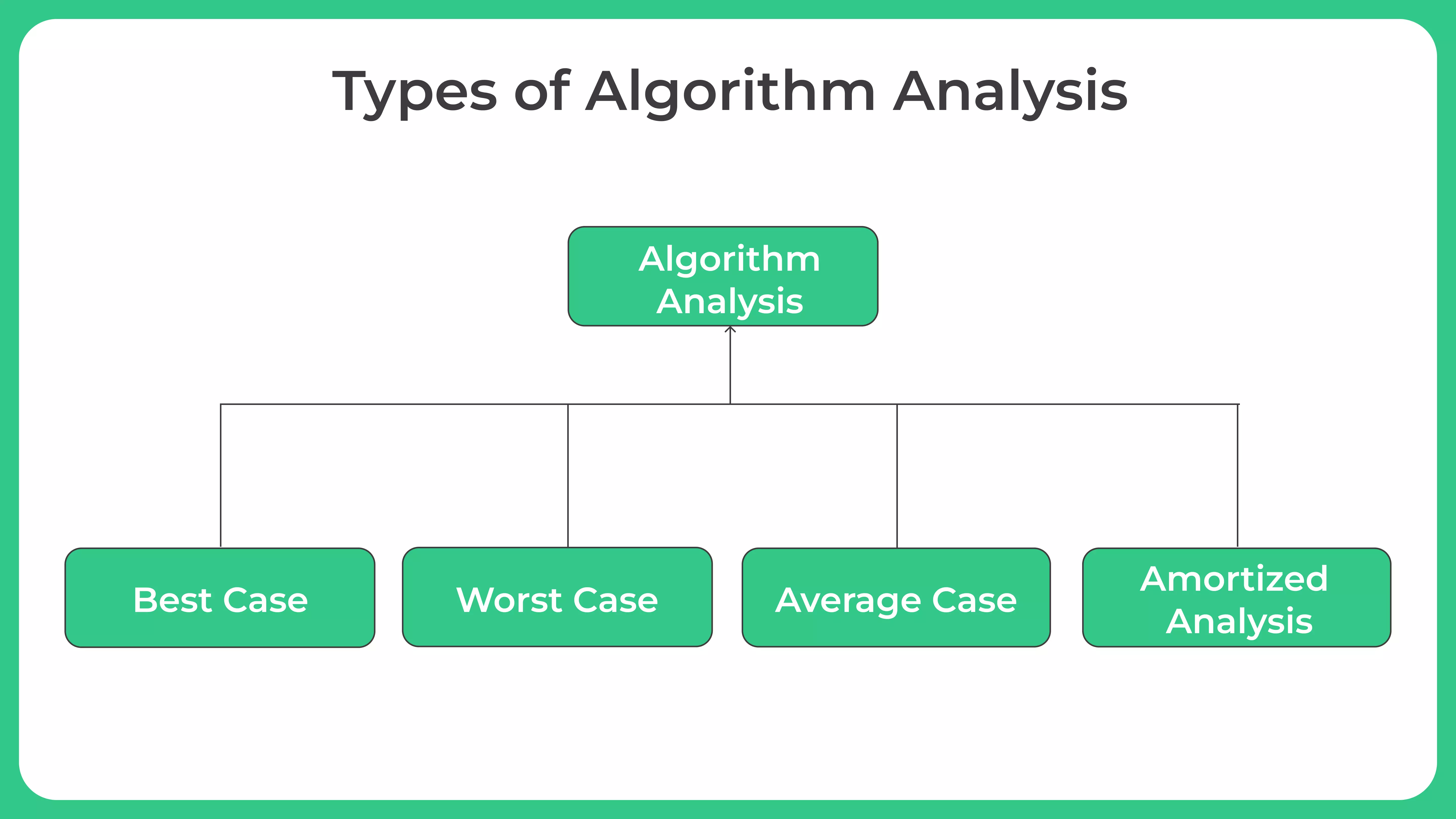 Types of Analysis of Algorithm