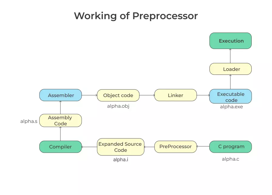 preprocessor in c