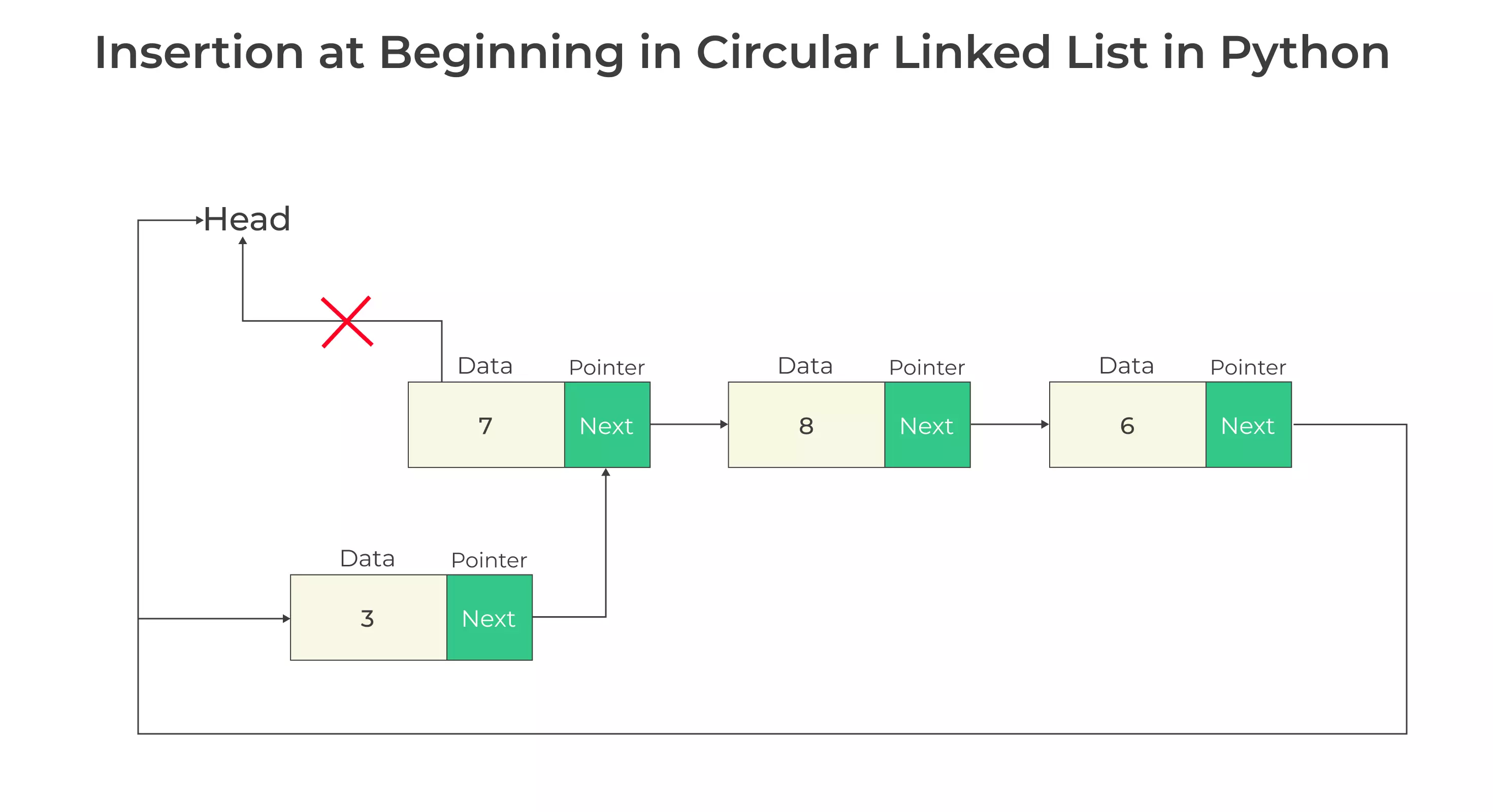 insertion at Beginning in circular Linked list in Python