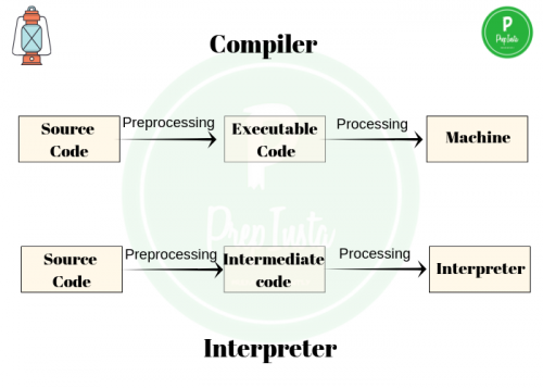 difference between compiler and interpreter yahoo answer