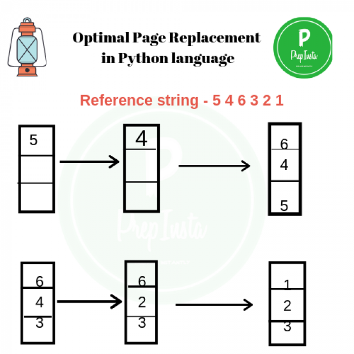 Optimal Page Replacement Algorithm in Python » PREP INSTA